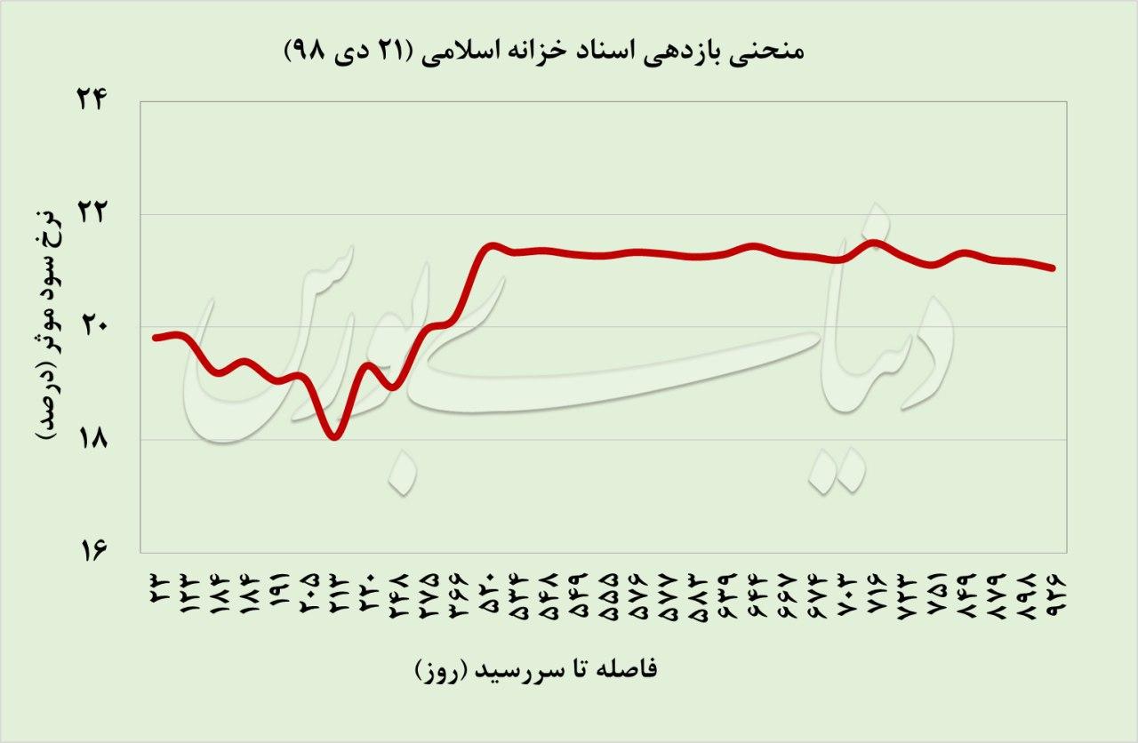 منحنی بازدهی اسناد خزانه اسلامی 21 دی 98